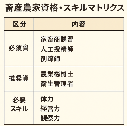 必須資格(家畜商・人工授精師・削蹄師)と推奨資格(農業機械士・衛生管理者)、体力・経営力などスキルをマトリクス表示した図解