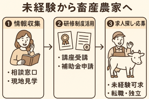 情報収集→研修・制度活用→求人探し・応募までのステップをフローチャート形式で示す就農ステップ図解
