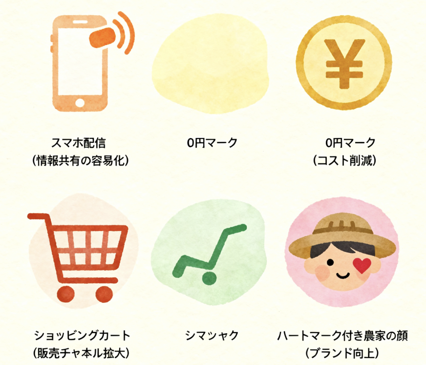 スマホアプリで農業ホームページを作成する4つのメリット（手軽さ、コスト削減、販路拡大、ブランド向上）の図解