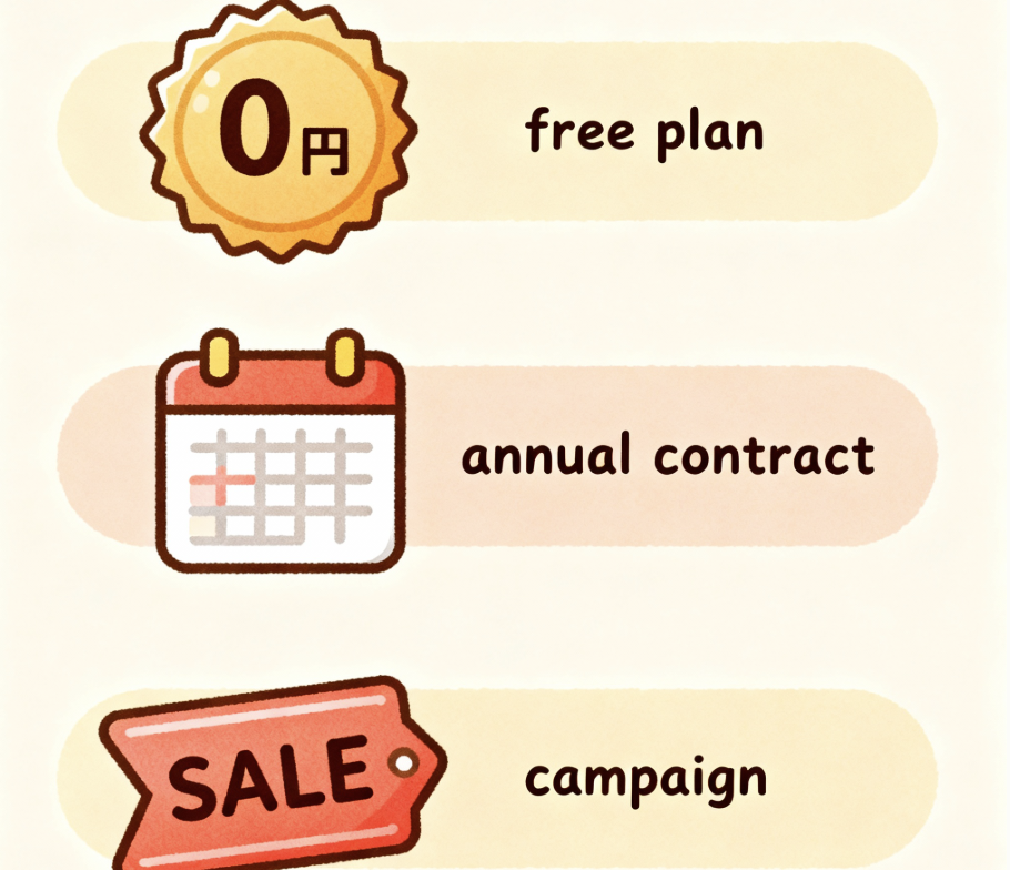 ホームページ作成費用を抑える3つの具体的な方法（無料プラン、年間契約、キャンペーン）の図解