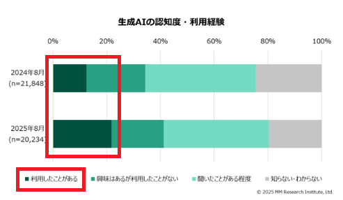 ChatGPT_Geminiなどの生成AI利用者の割合に関する推移
