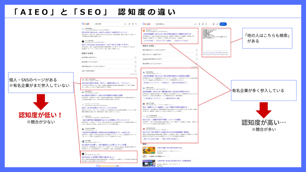 Googleで「AIEO対策」と「SEO対策」と調べた際の結果から見る知名度・認知度の違い