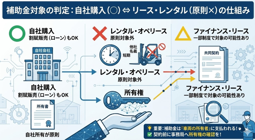フォークリフト購入補助金_リースやレンタルは補助対象外｜購入のみが対象の仕組み