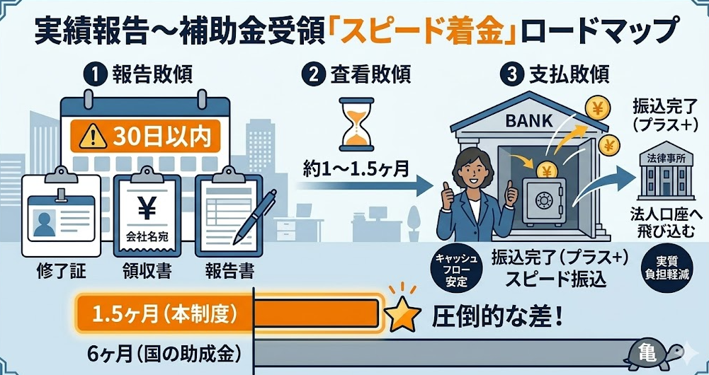 法人向けのフォークリフト助成金ガイドとして、実績報告と補助金受領｜講習修了後の報告から振込までの流れを理解して成功したフォークリフト利用企業