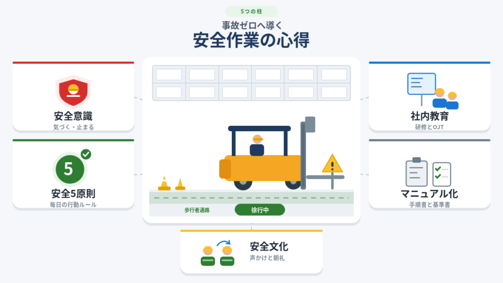 フォークリフト安全作業の心得として、安全意識、安全5原則、社内教育、マニュアル化、安全文化の5つの柱を示した図解。