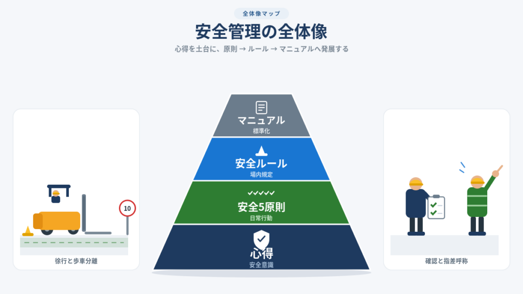 フォークリフト安全管理における心得、安全5原則、安全ルール、安全作業マニュアルの関係を4層ピラミッドで示した図解。