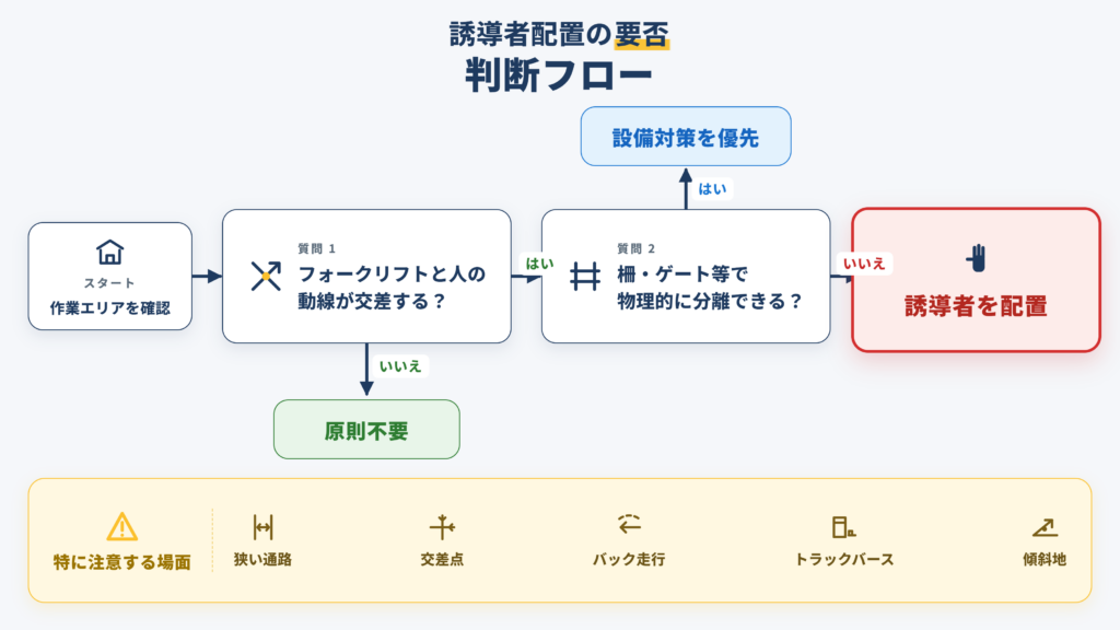 フォークリフトと人の動線交差や物理的分離の可否から、誘導者配置の必要性を判断するフローチャート。