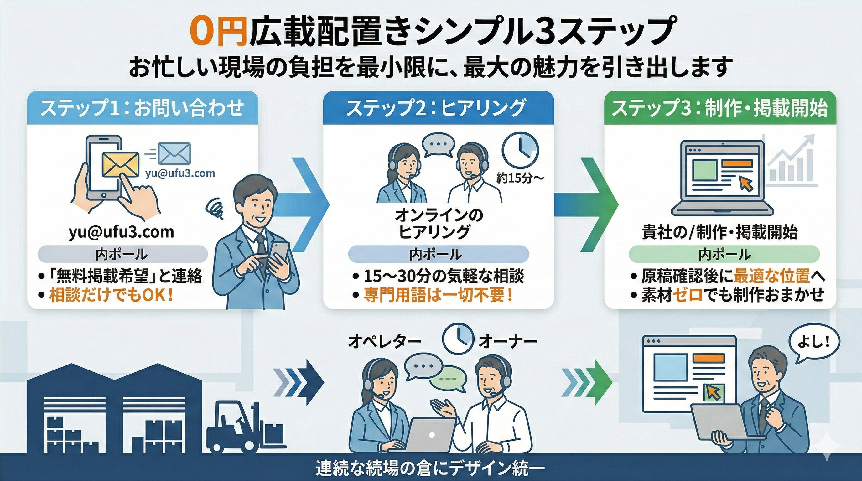 0円広告フォークリフト_利用の流れ