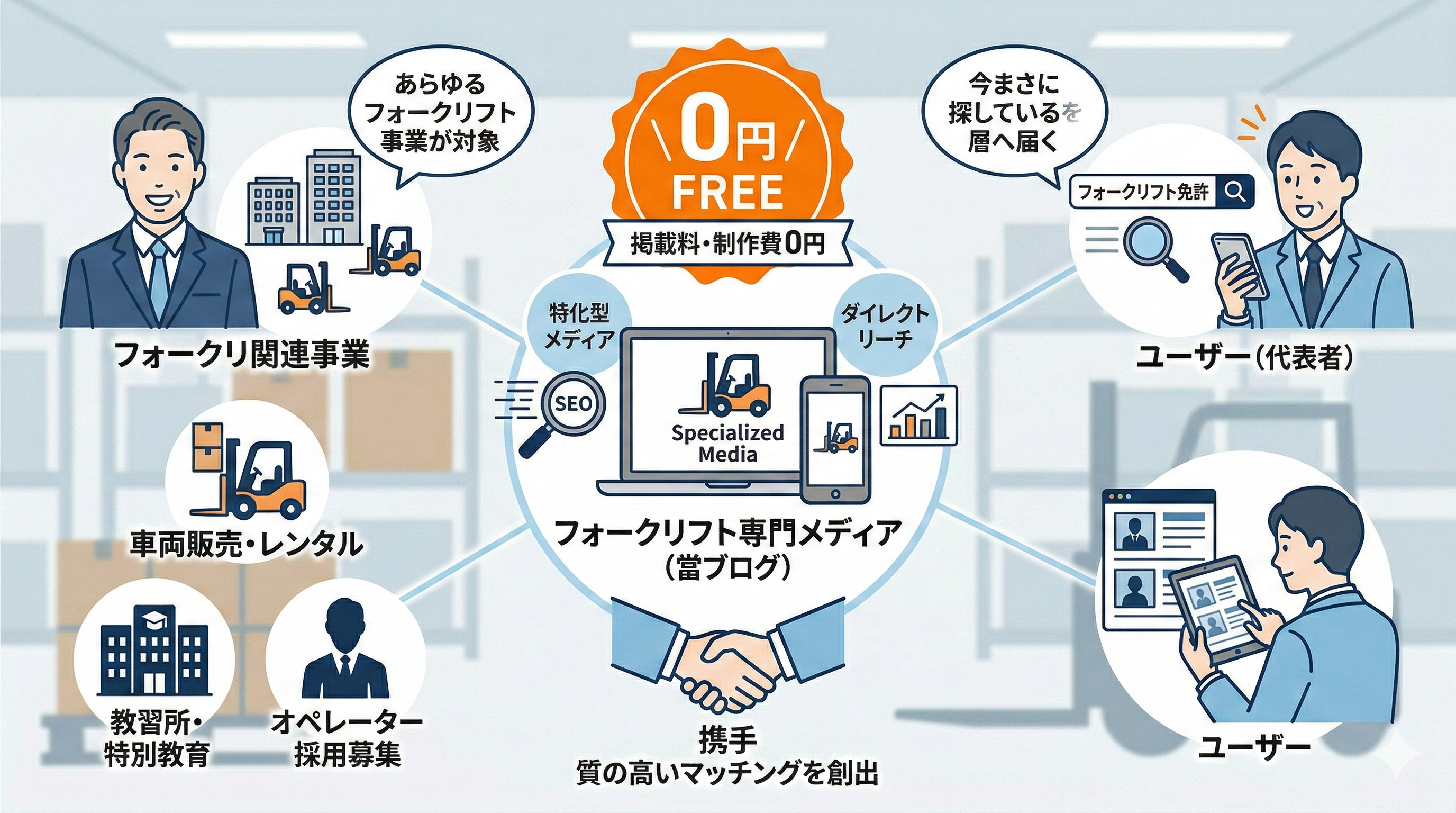 0円広告フォークリフト_貴社の魅力を無料でアピールします