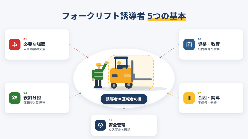 フォークリフト誘導者を中心に、必要な場面、資格、役割、合図、安全管理の5要素を整理した図解。