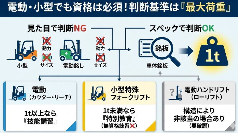 フォークリフト免許なし_電動・小型のフォークリフトでも免許なしの油断はNG！誤解が起きやすいケース整理