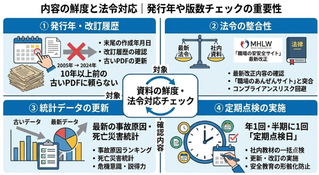「内容の鮮度と法令対応｜発行年や版数チェックの重要性」と題した、フォークリフト安全教育における「資料の鮮度・法令対応チェック」のポイントを4つのセクションで解説する図解イラスト。