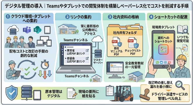 「デジタル管理の導入｜Teamsやタブレットでの閲覧体制を構築しペーパーレス化でコストを削減する手順」と題した、社内教育体制のデジタル化ステップを解説する図解イラスト。