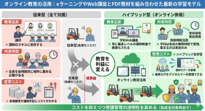 フォークリフト講習における「オンライン教育の活用｜eラーニングやWeb講座とPDF教材を組み合わせた最新の学習モデル」を解説する図解イラスト。