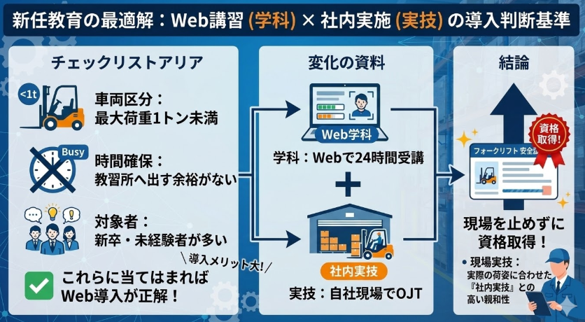 フォークリフトオンライン講習_新任向け診断結果｜フォークリフト特別教育Webや社内実技を導入する判断基準