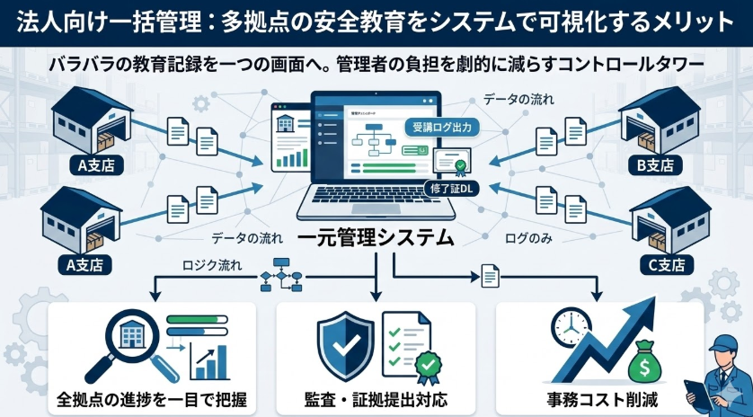 フォークリフトオンライン講習_法人向け診断結果｜多拠点の安全衛生教育を一括管理するシステムのメリット