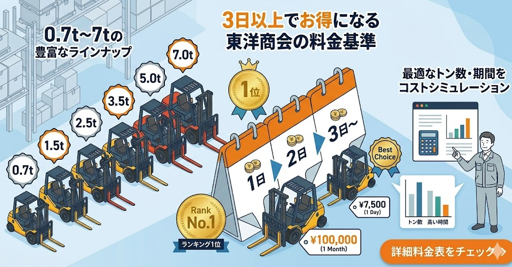 フォークリフトレンタル料金表における、ランキング1位：東洋商会のフォークリフトレンタル料金表、0.7t〜7tの1日・1ヶ月の価格と特徴を理解して成功したフォークリフト利用企業