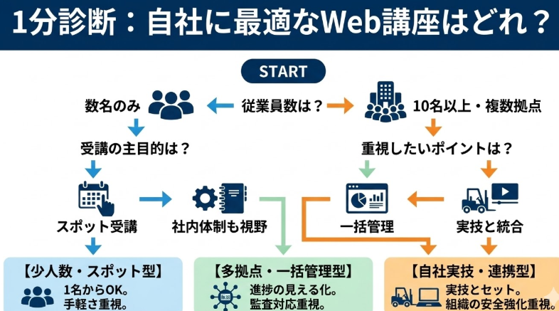 フォークリフトオンライン講習_【1分診断】最適な特別教育Web講座の選び方|忙しい現場でも受けやすいサービスの特徴