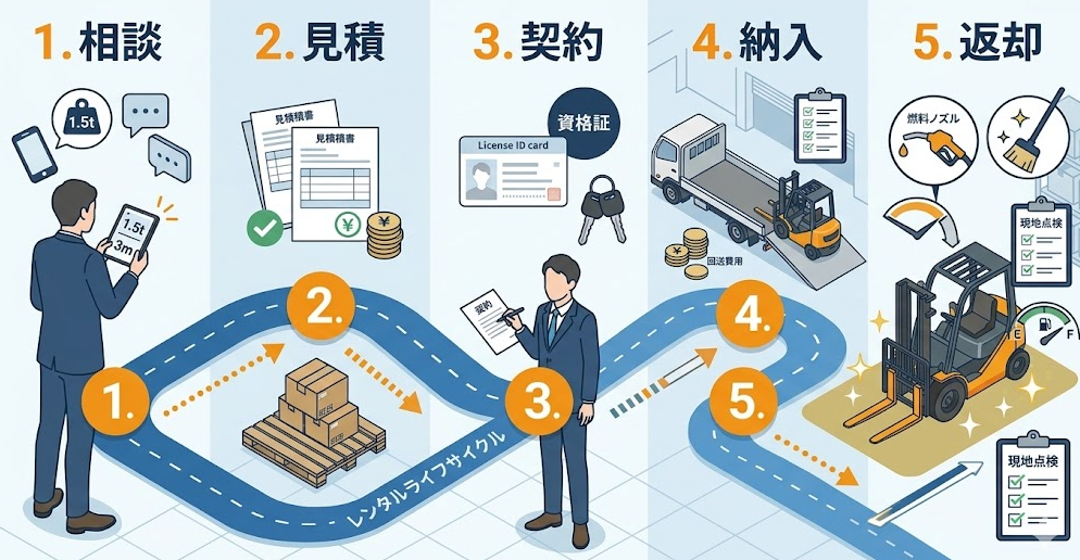フォークリフトレンタル料金表における、フォークリフトレンタルの申込・利用方法！料金表の確認後に行うべき5ステップを理解して成功したフォークリフト利用企業
