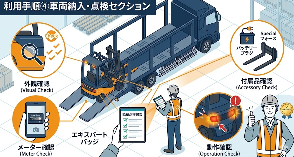 フォークリフトレンタル料金表における、利用手順④車両納入｜指定日時に回送車で受取り始業点検を行うであることを理解して成功したフォークリフト利用企業