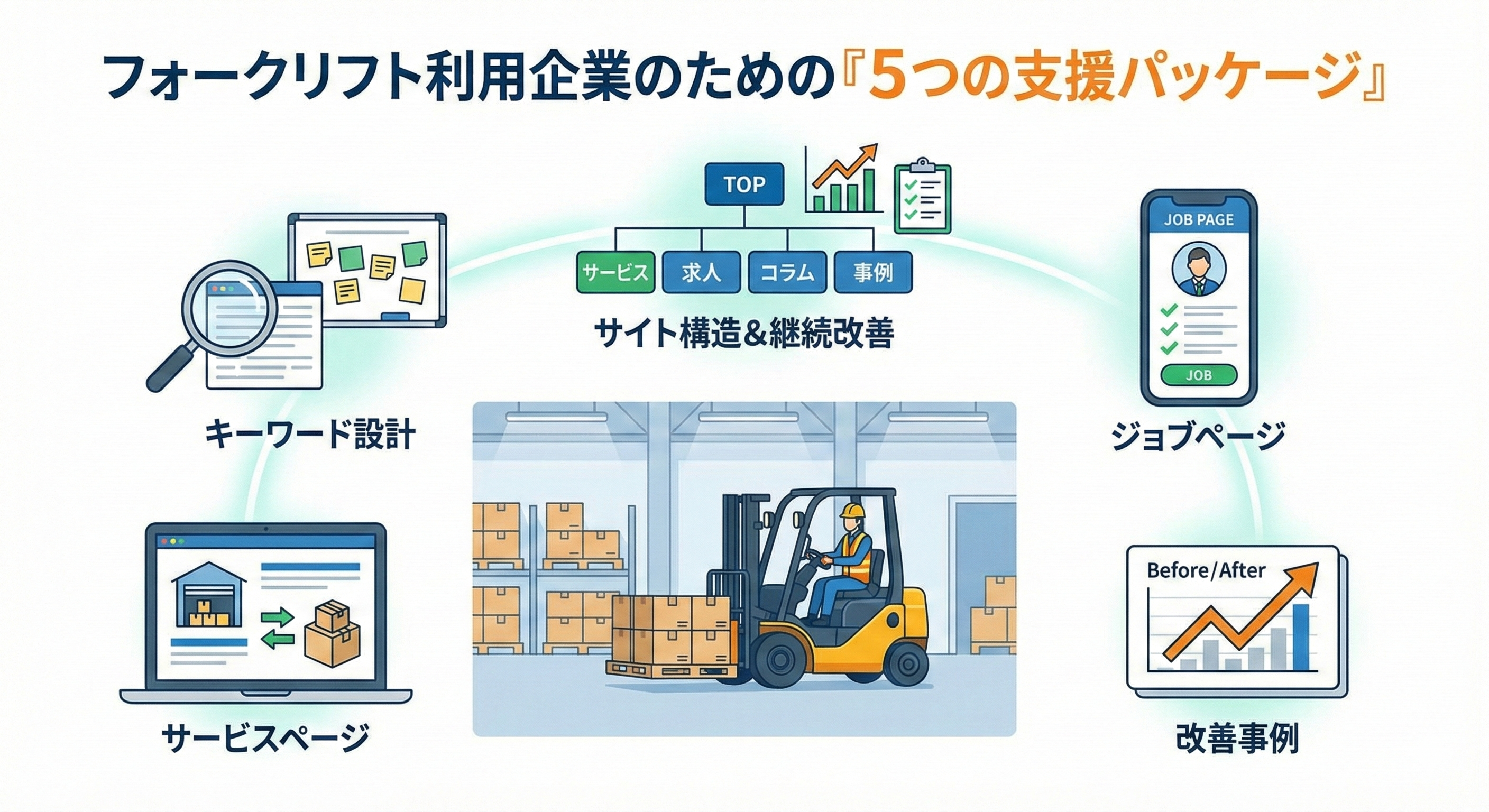 フォークリフト企業SEO_5つの支援パッケージ