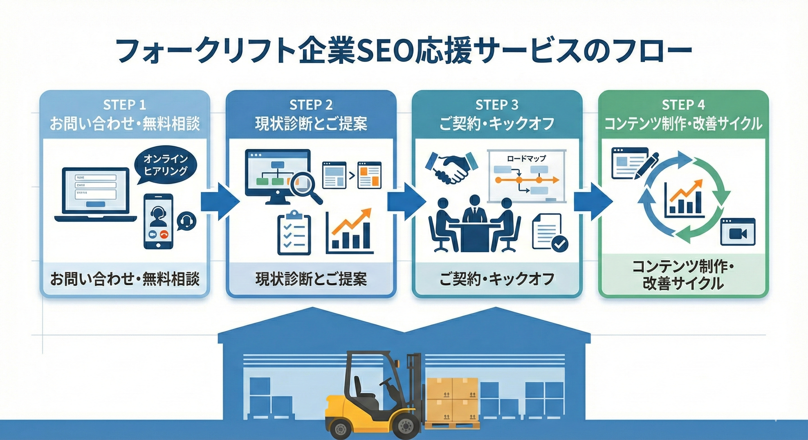 フォークリフト企業SEO_サービスフロー