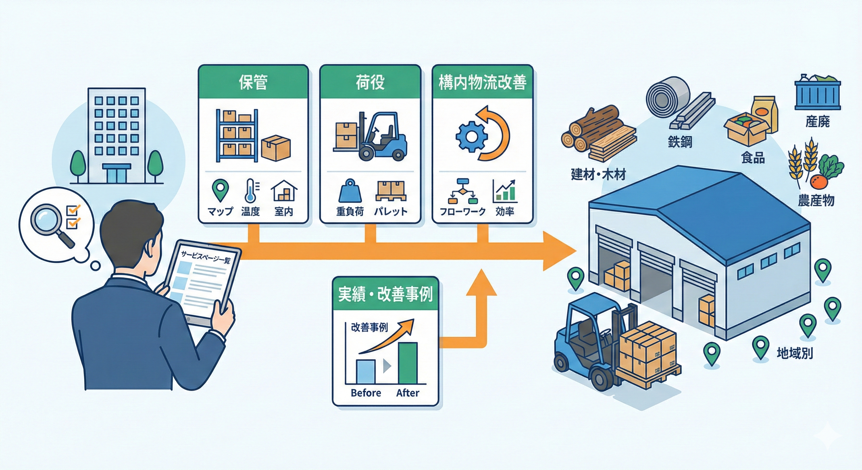 フォークリフト企業SEO_荷主向けコンテンツ制作