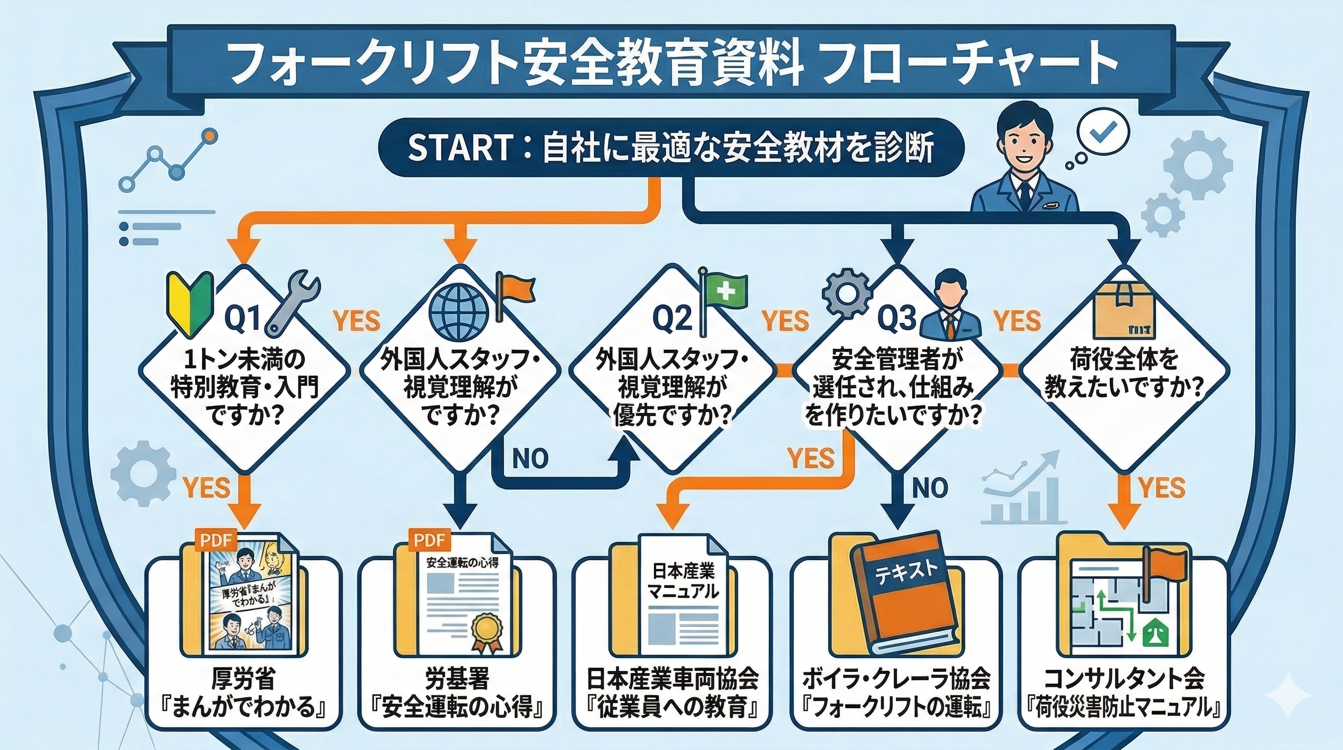 厚労省など-フォークリフト安全教育資料_最適な資料を1分で診断するフローチャート